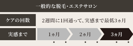 一般的なムダ毛ケア・エステサロン