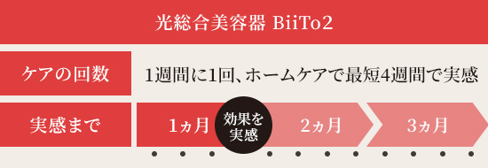 光総合美容器BiiTo2なら最短4週間で実感