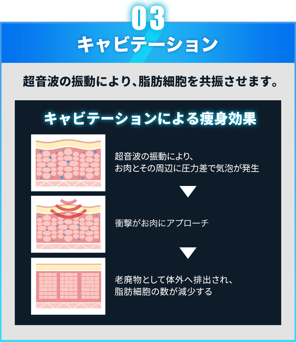 キャビテーション・超音波の振動により、脂肪細胞を共振させます。